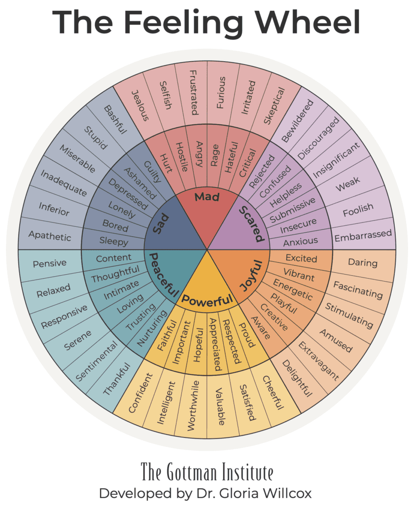 The Gottman Institute Wheel of Feelings